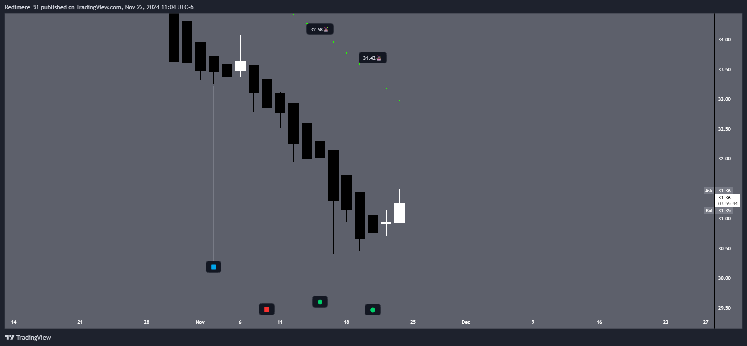 BATS:KHC Chart Image by Redimere_91