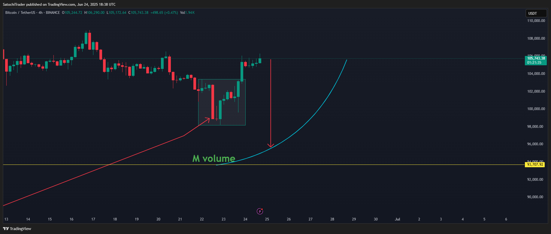 BINANCE:BTCUSDT Chart Image by SatochiTrader