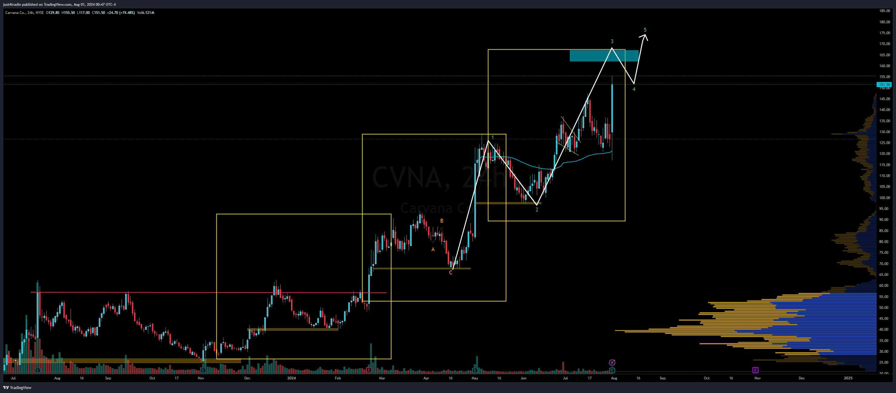 NYSE:CVNA Chart Image by just4tradin