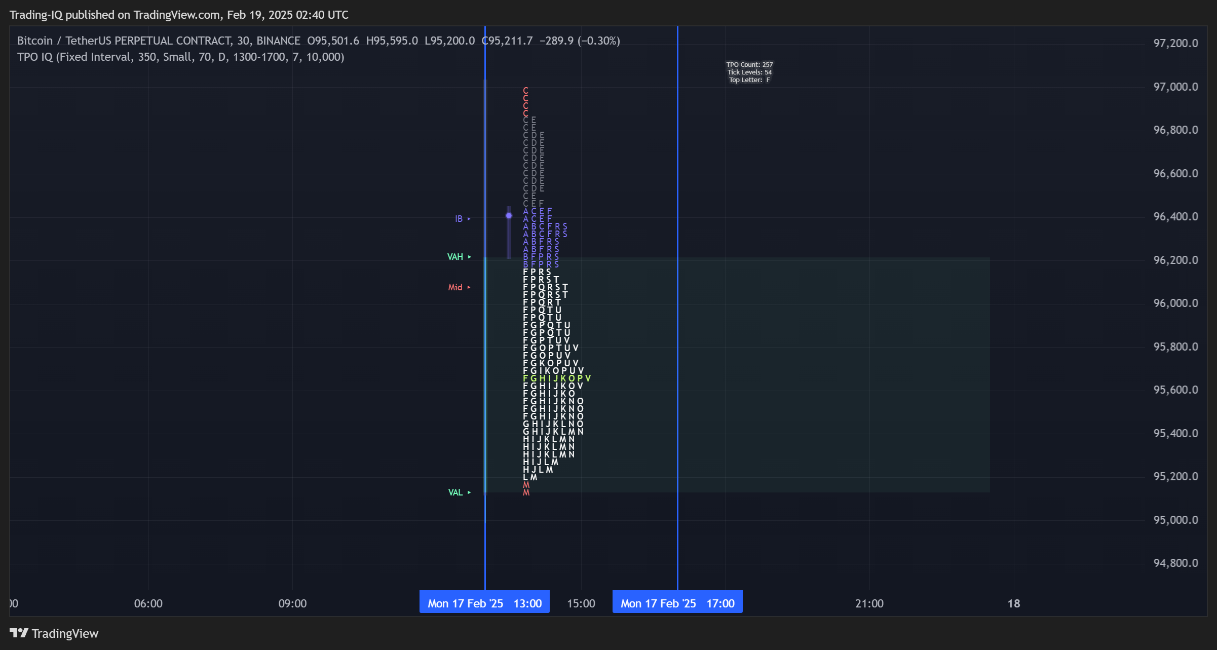 BINANCE:BTCUSDT.P Chart Image by Trading-IQ
