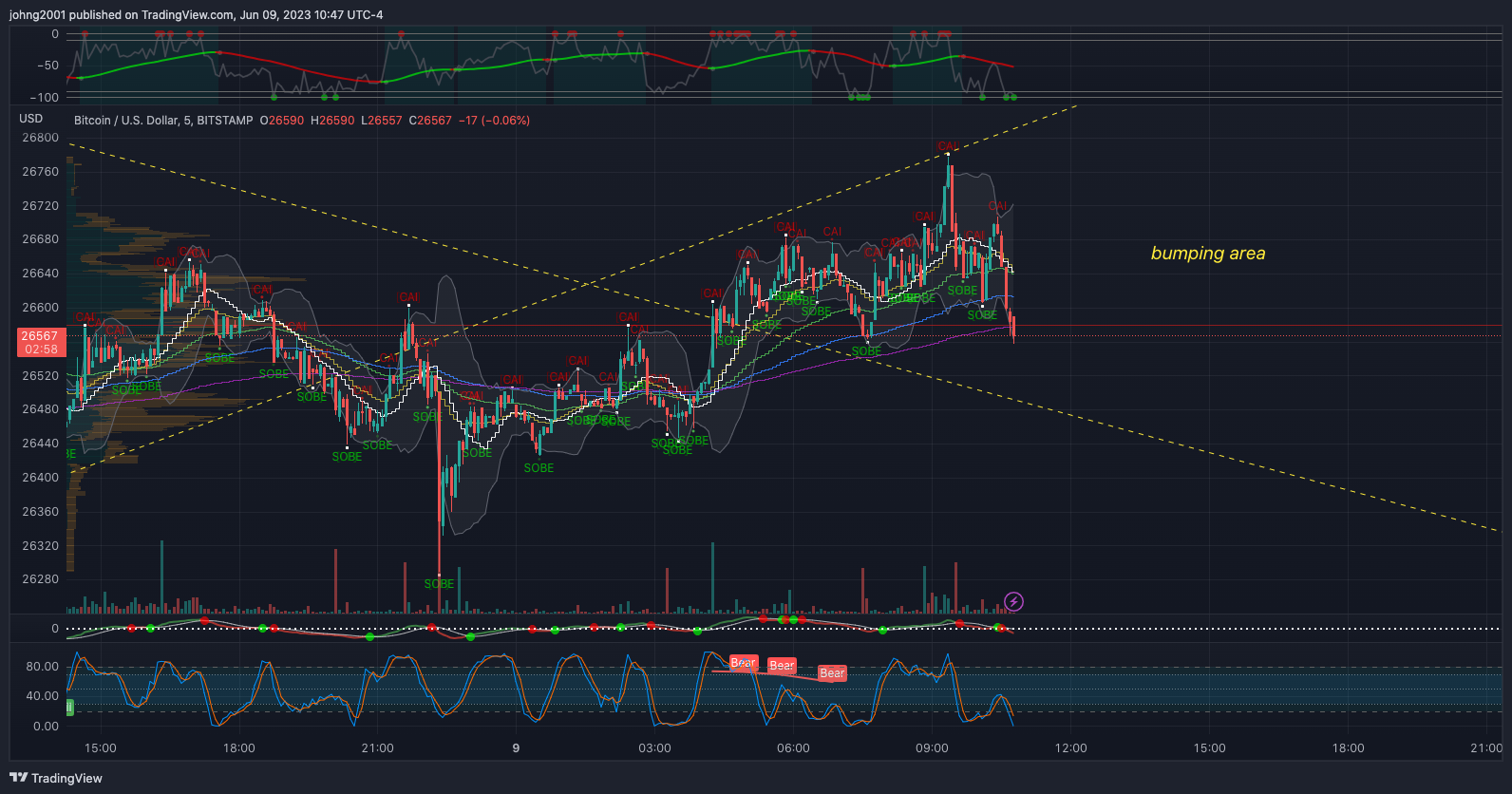 BITSTAMP:BTCUSD Chart Image by johng2001