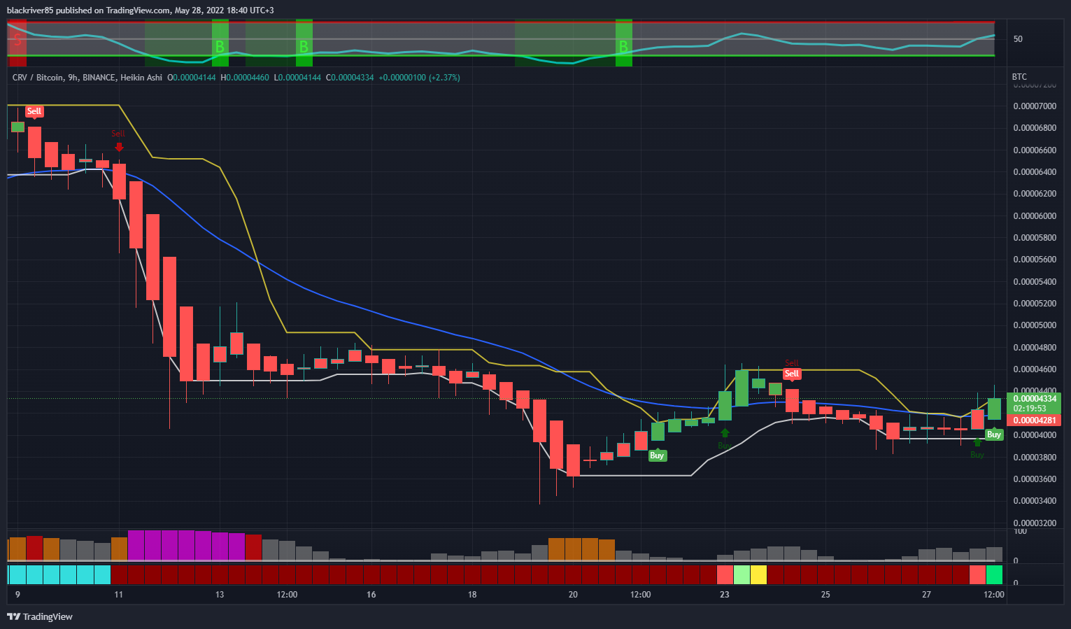 BINANCE:CRVBTC Chart Image by blackriver85