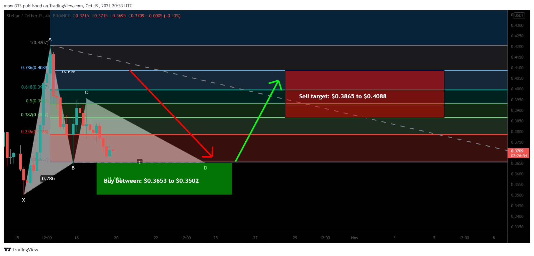 BINANCE:XLMUSDT Chart Image by moon333