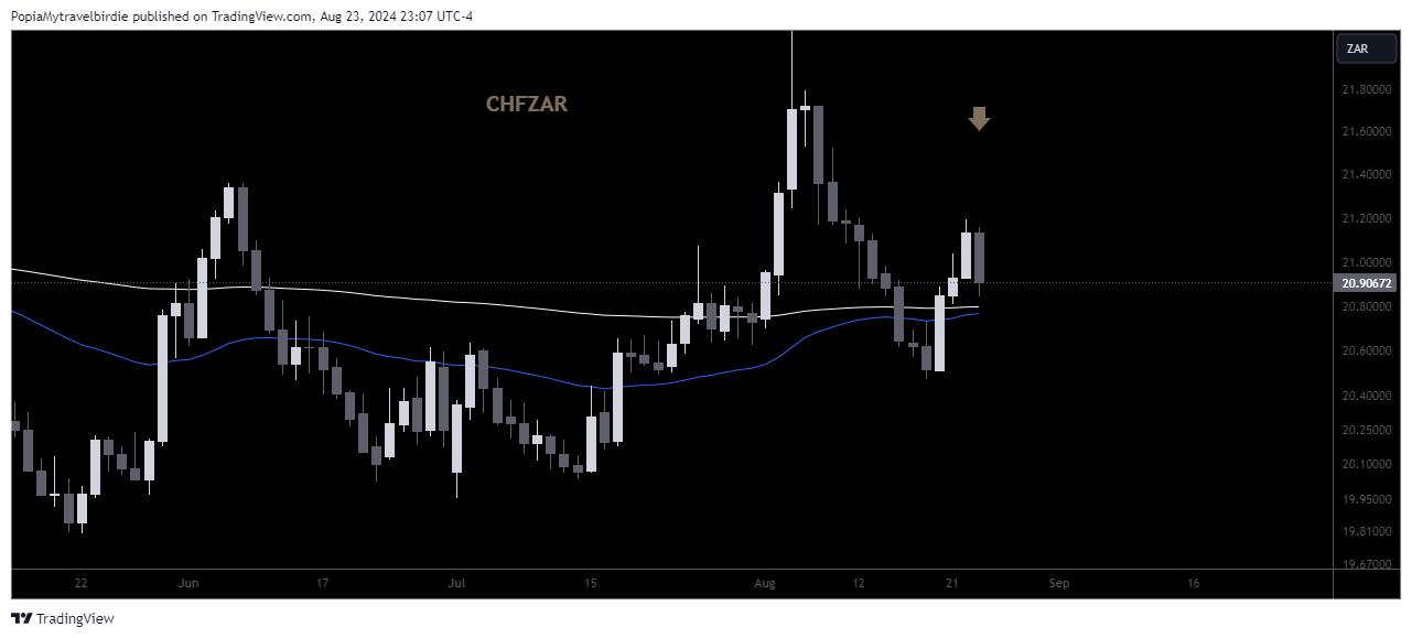 OANDA:CHFZAR Chart Image by PopiaMytravelbirdie