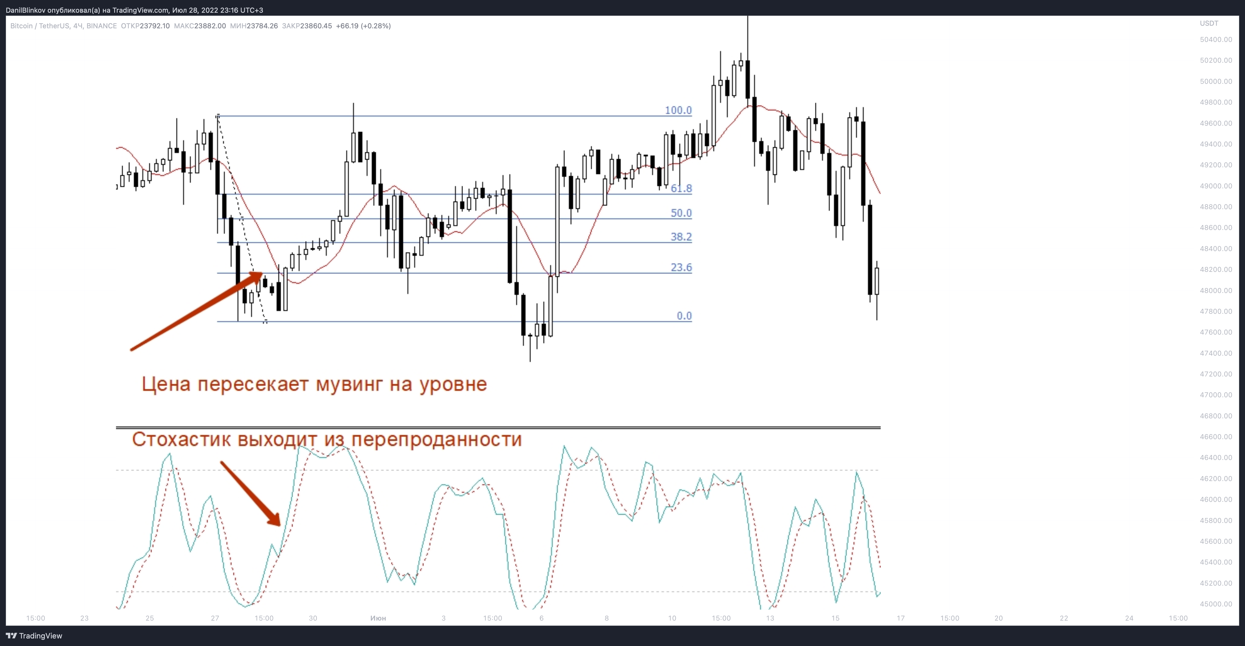 BINANCE:BTCUSDT Chart Image by DanilBlinkov