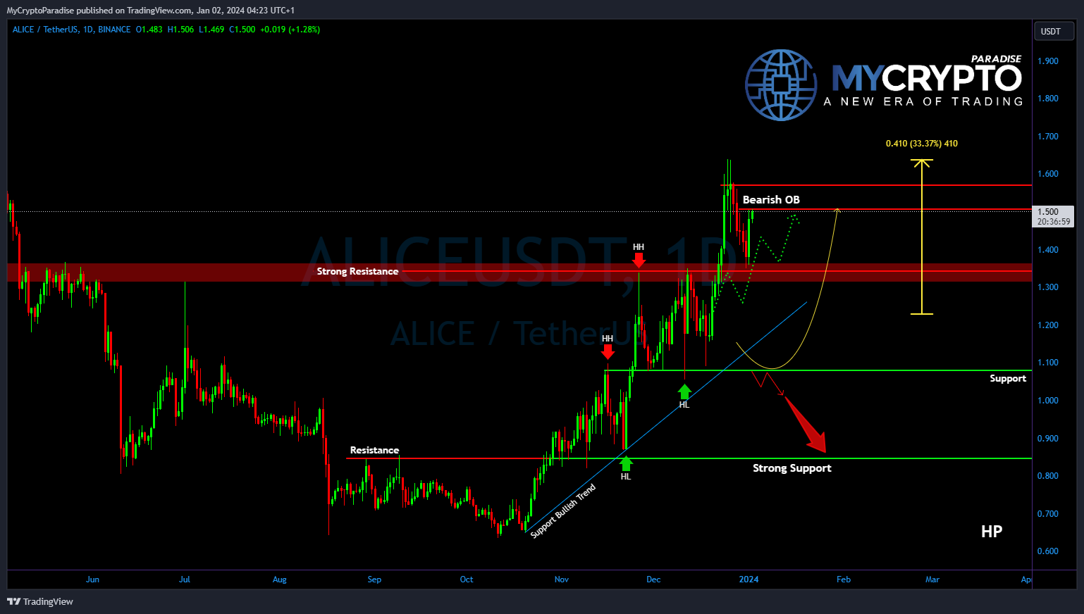 BINANCE:ALICEUSDT Chart Image by MyCryptoParadise