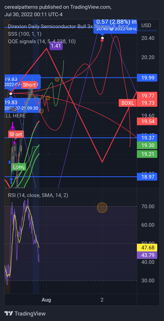 AMEX:SOXL Chart Image by cerealpatterns