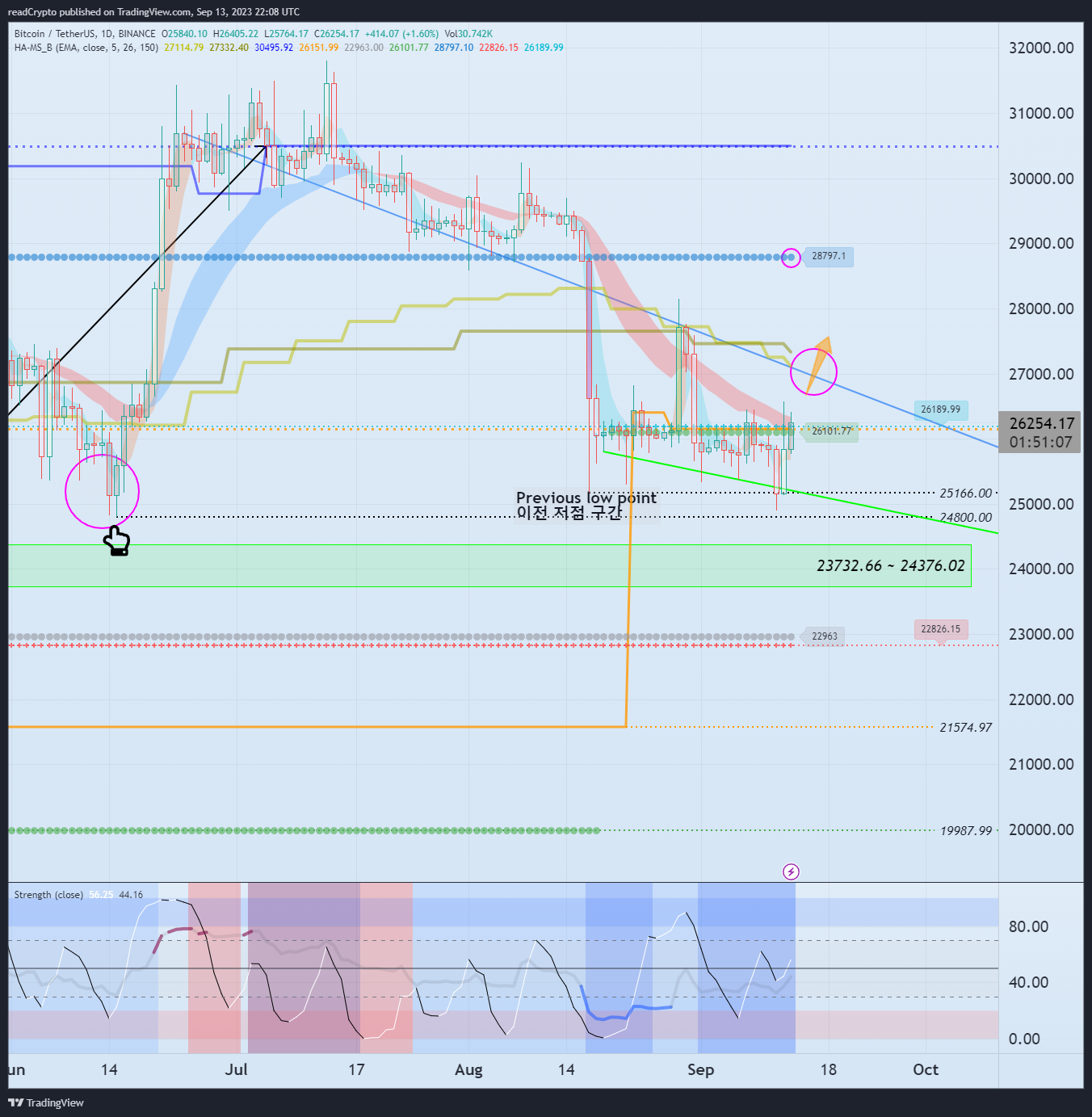 BINANCE:BTCUSDT Chart Image by readCrypto