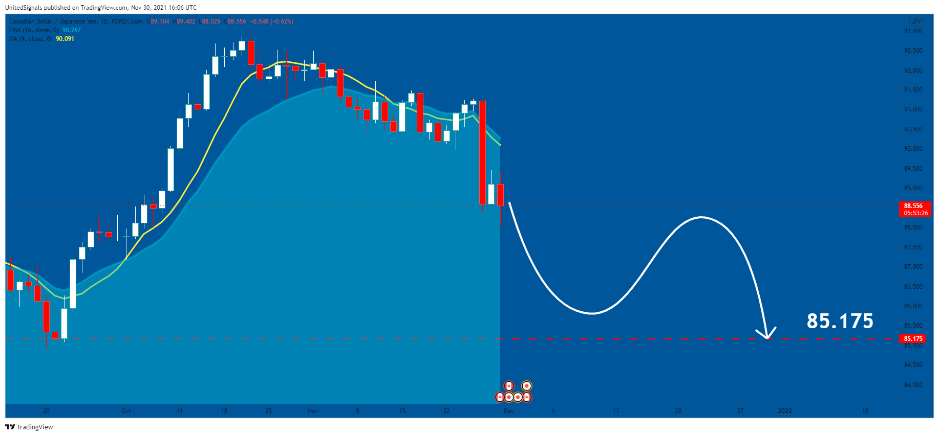 FOREXCOM:CADJPY Chart Image by UnitedSignals