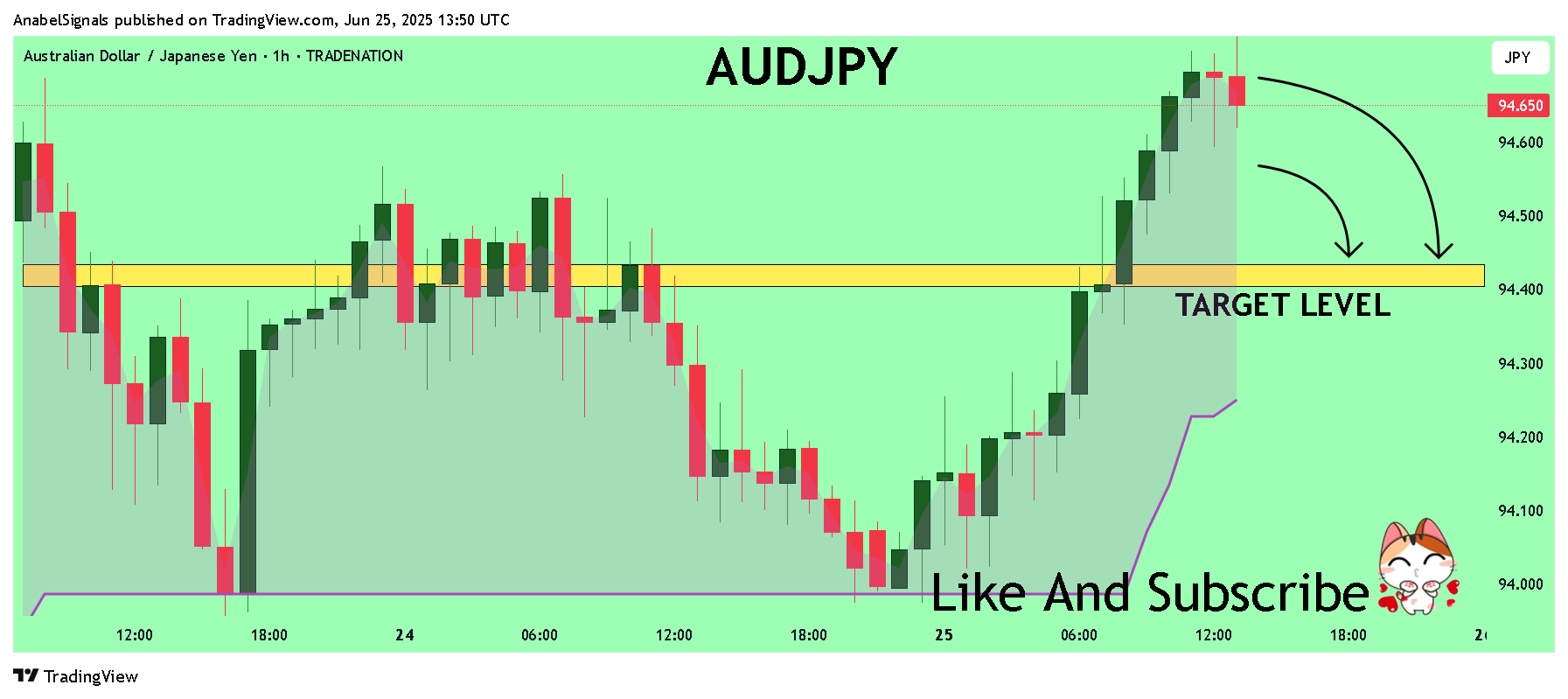 TRADENATION:AUDJPY Chart Image by AnabelSignals