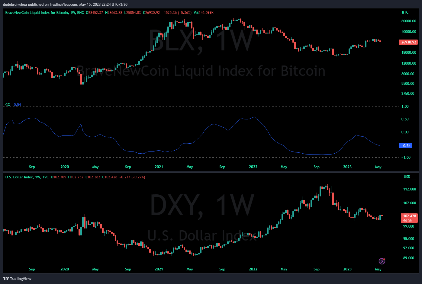 TVC:DXY Chart Image by dudebruhwhoa