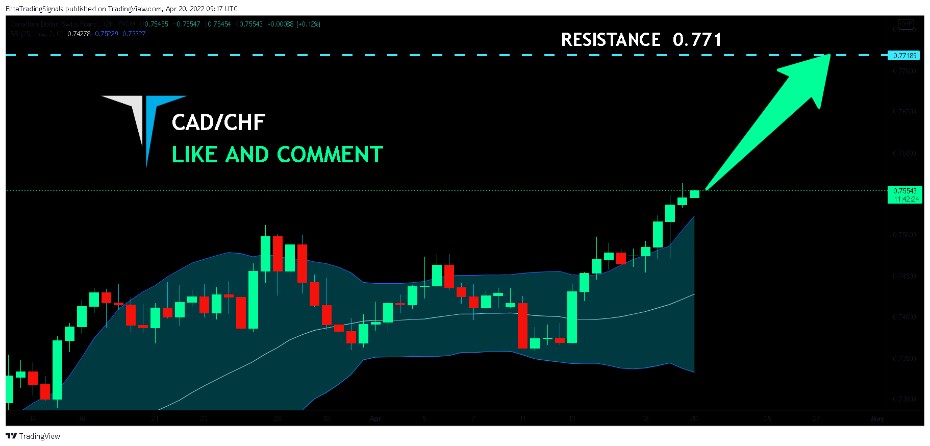 FX:CADCHF Chart Image by EliteTradingSignals