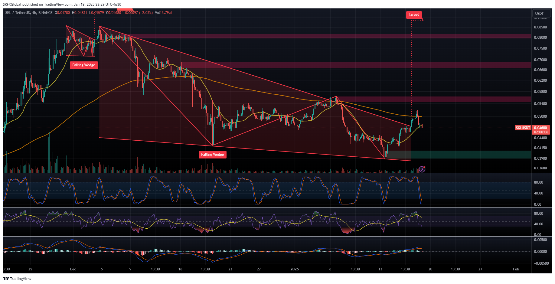 BINANCE:SKLUSDT Chart Image by SRFXGlobal