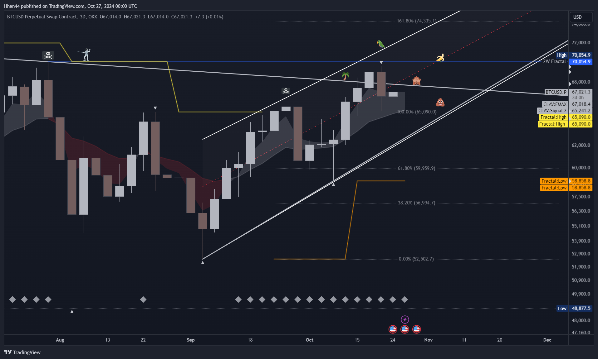 OKX:BTCUSD.P Chart Image by Hhan44