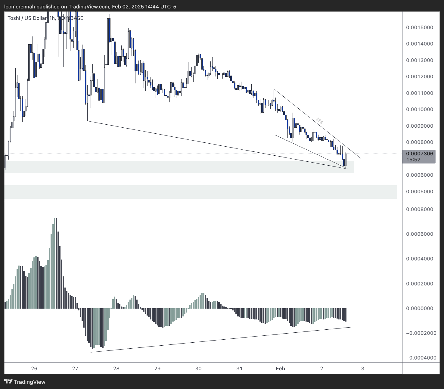 COINBASE:TOSHIUSD Chart Image by lcomerennah