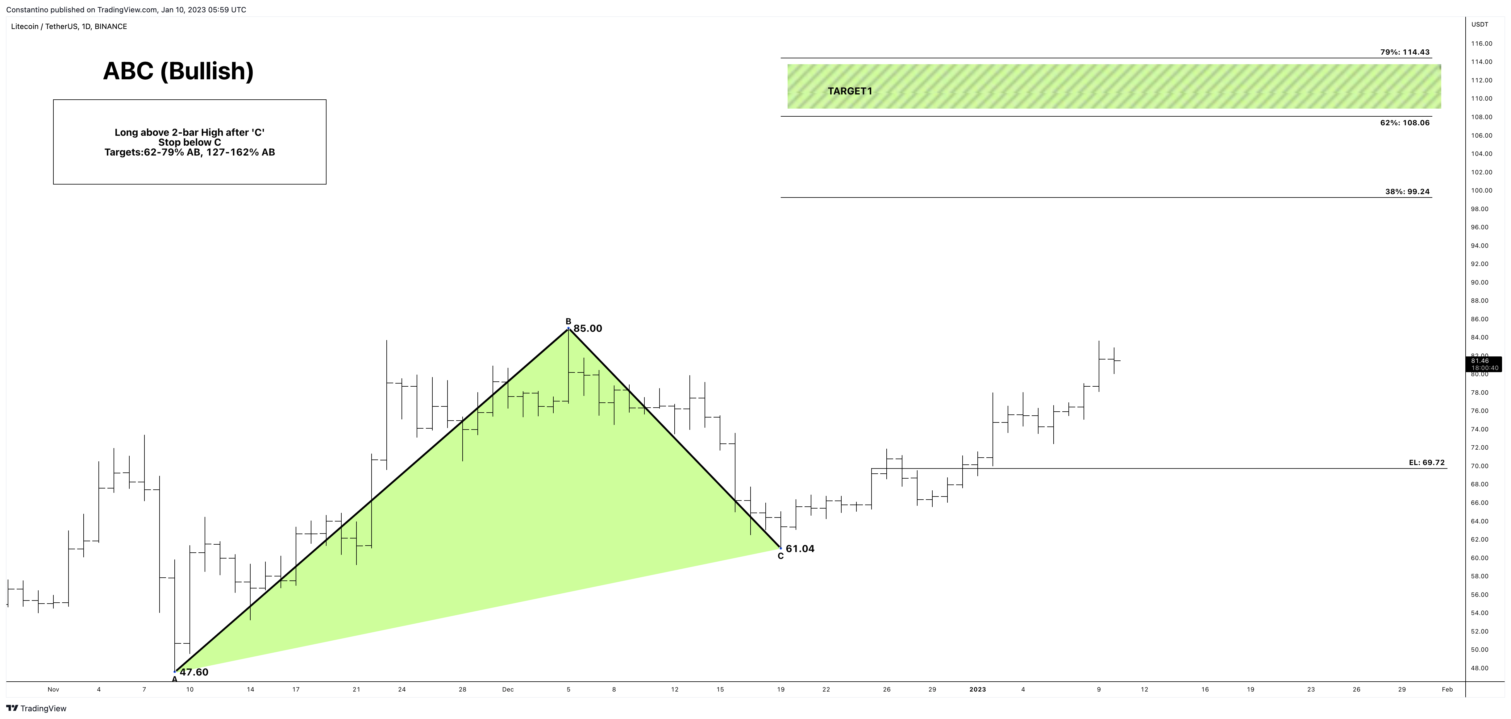 BINANCE:LTCUSDT Chart Image by TradeChartPatternsLikeThePros
