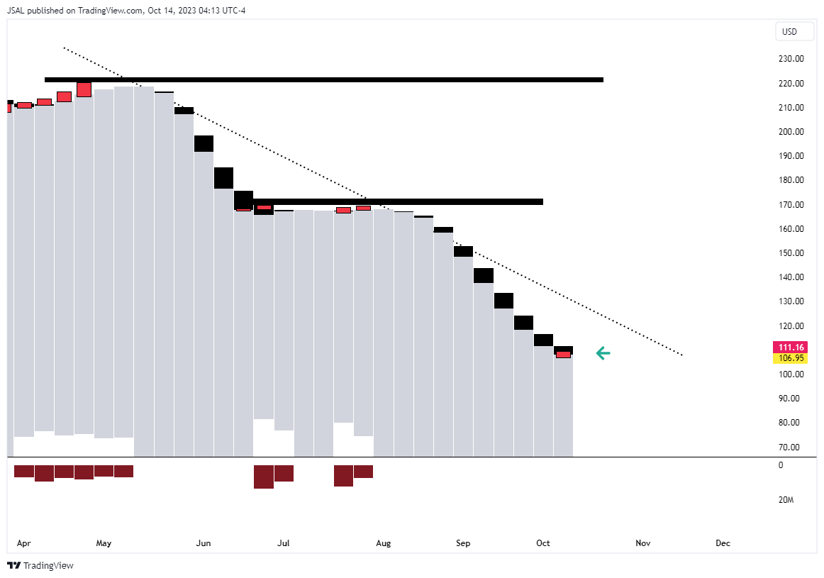BATS:DG Chart Image by JSAL