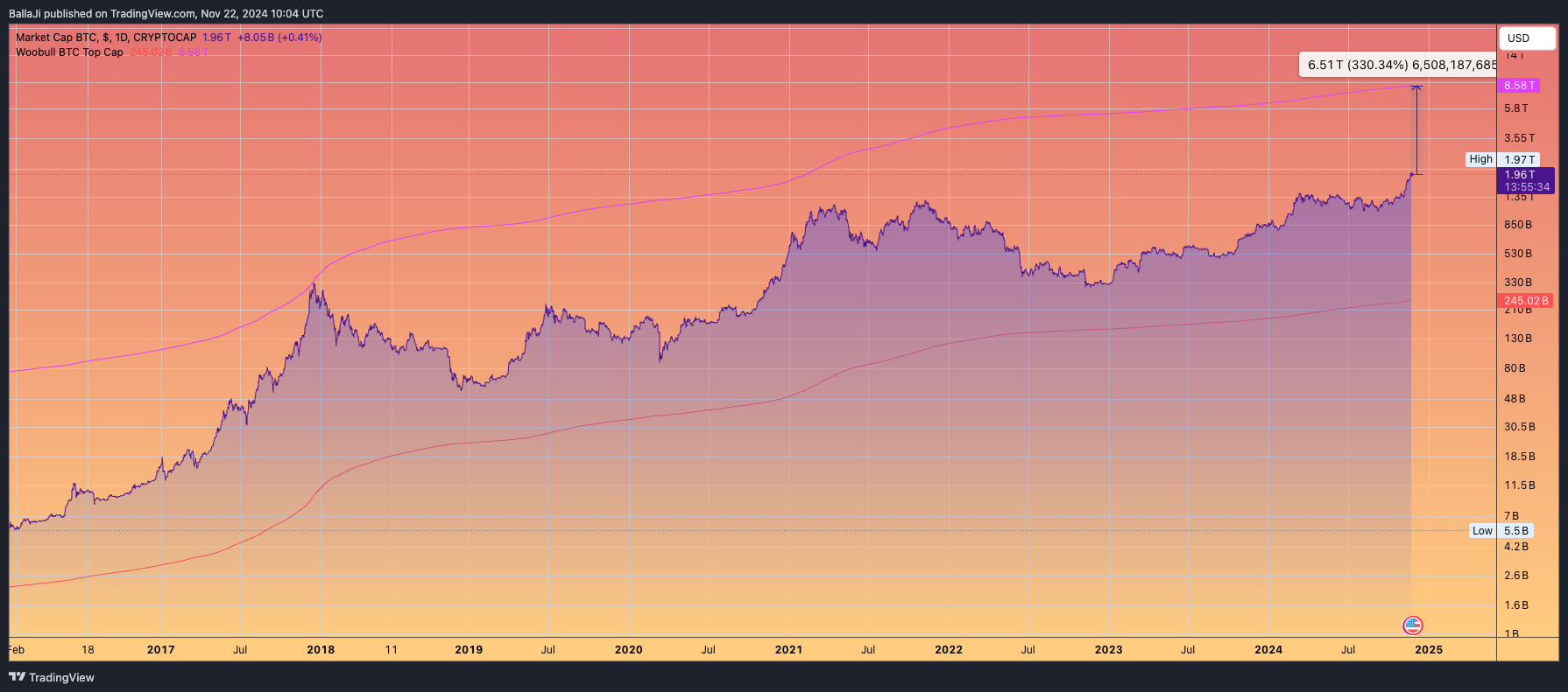 CRYPTOCAP:BTC Chart Image by BallaJi
