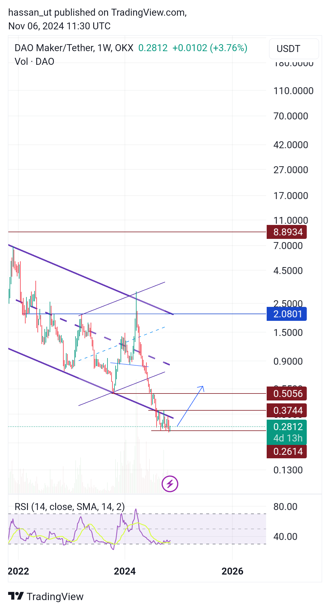 OKX:DAOUSDT Chart Image by hassan_ut