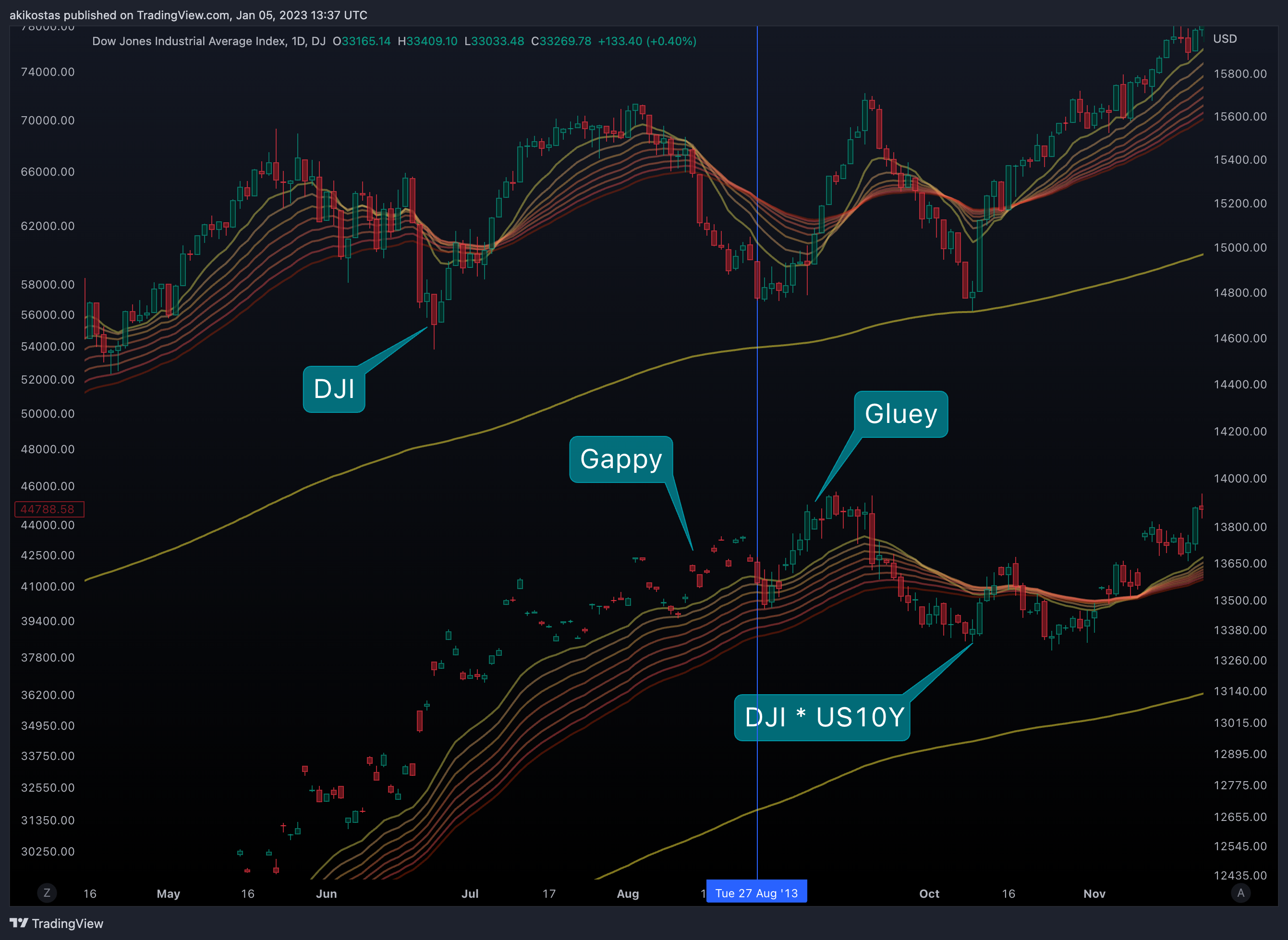 DJ:DJI Chart Image by akikostas