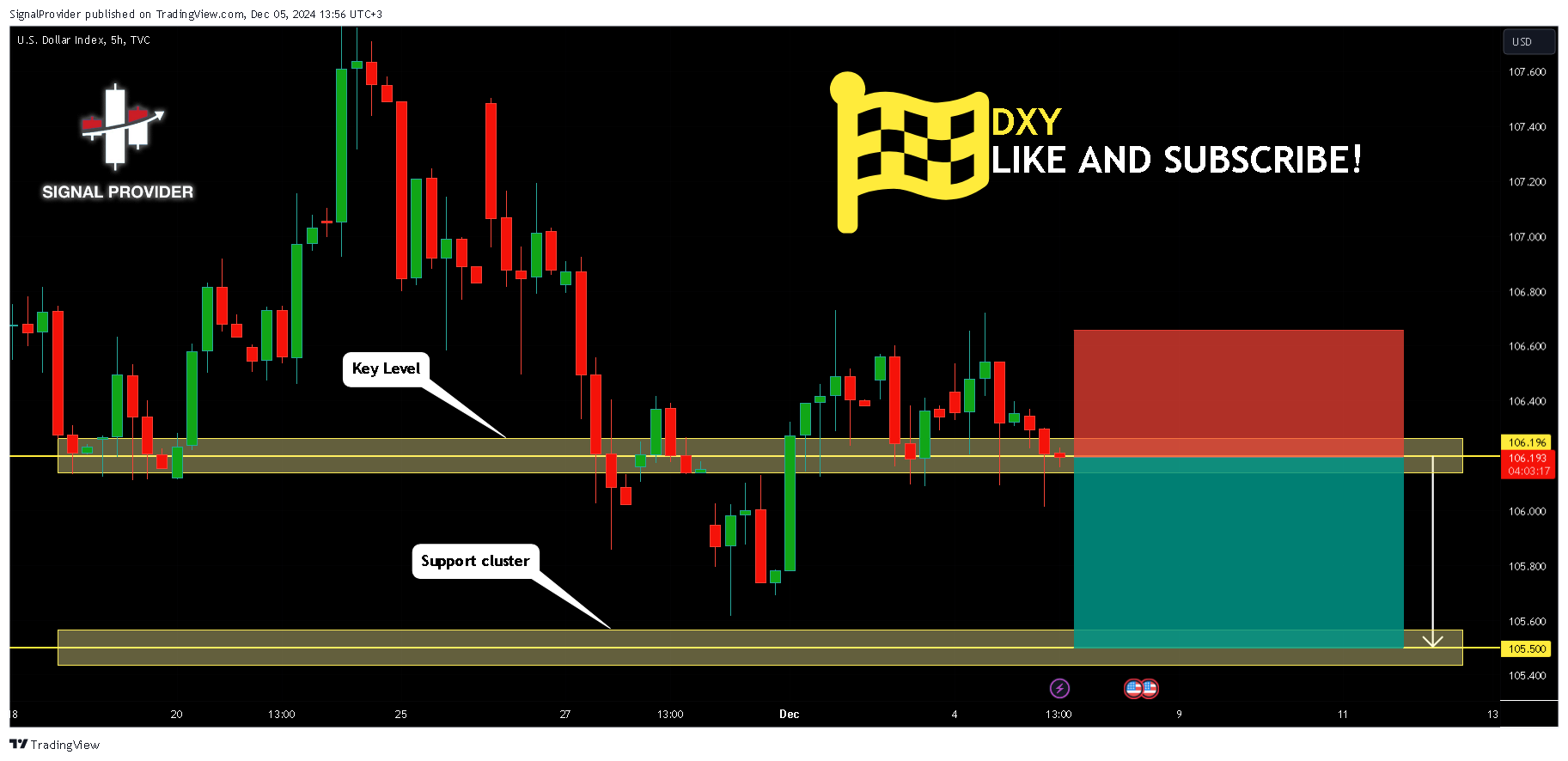 TVC:DXY Chart Image by SignalProvider