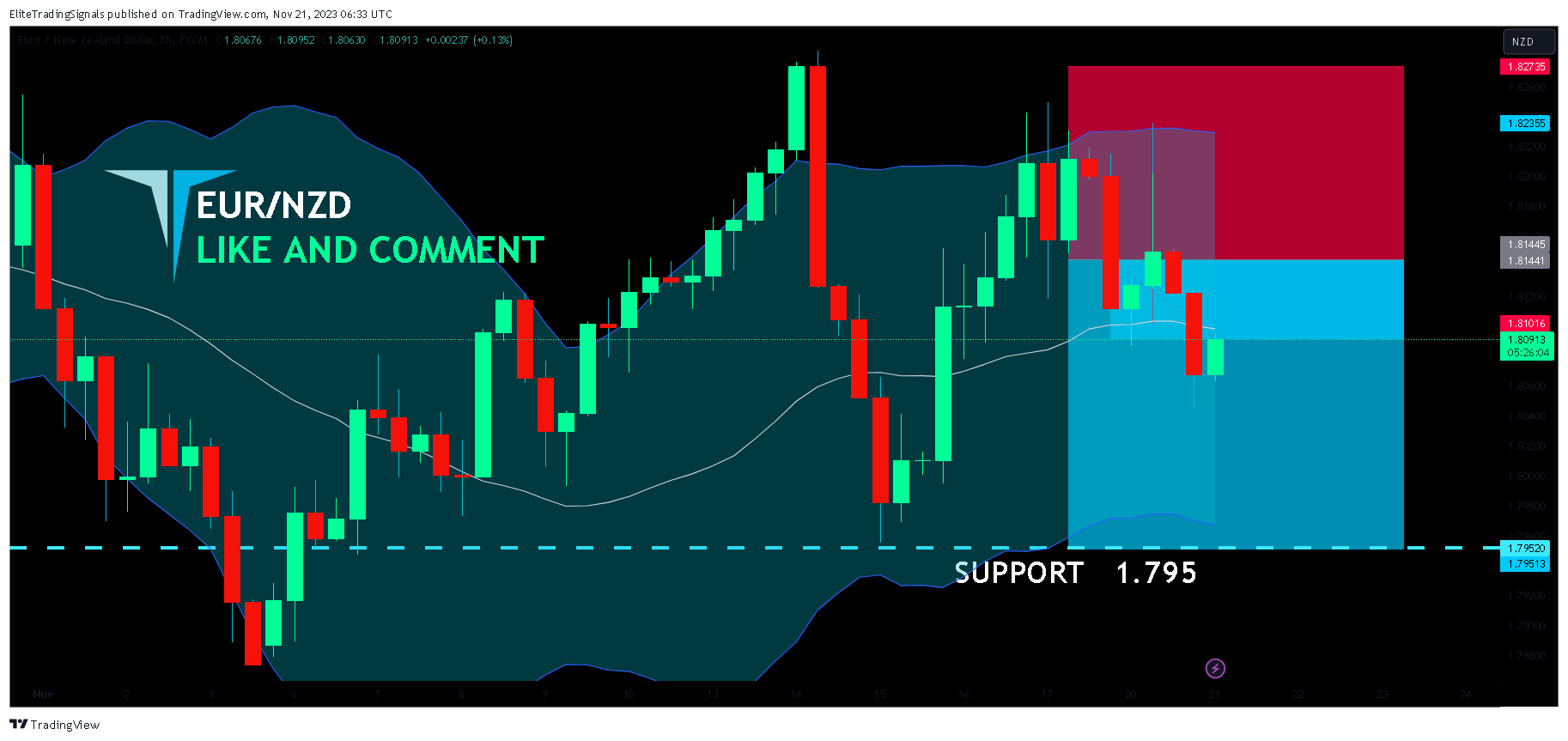 FX:EURNZD Chart Image by EliteTradingSignals