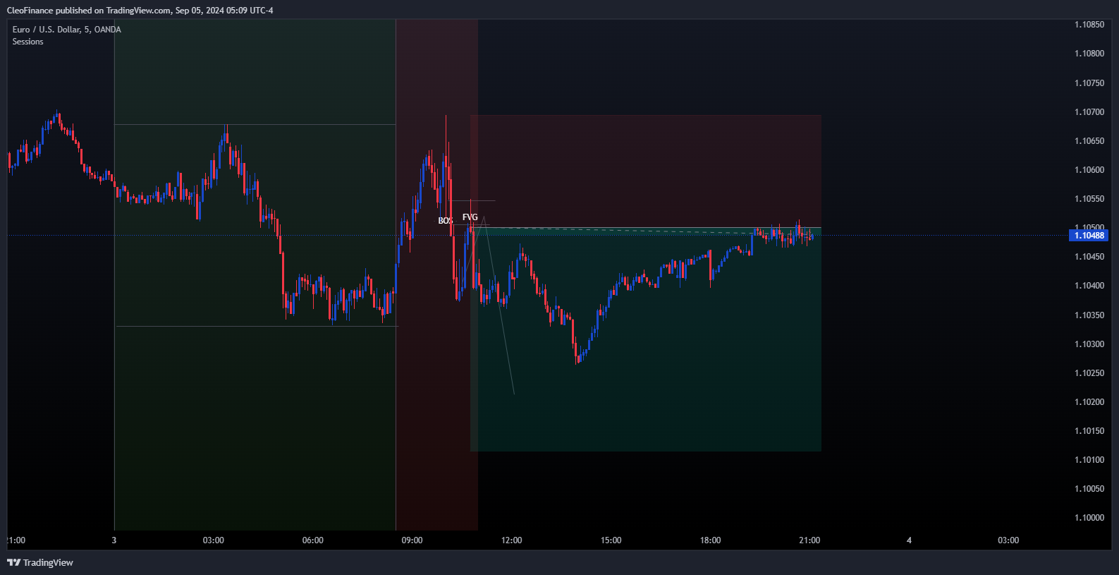 OANDA:EURUSD Chart Image by CleoFinance