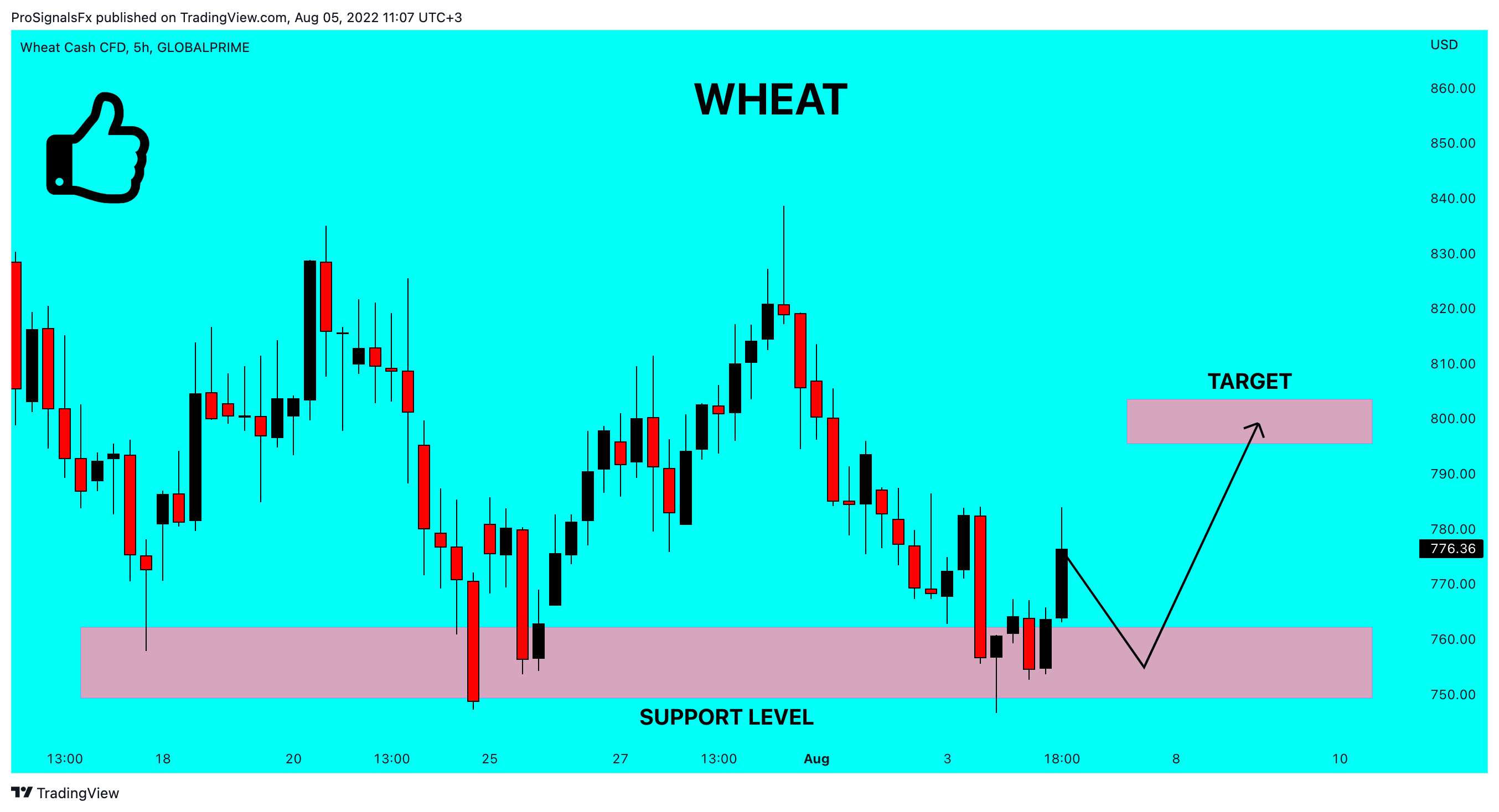 GLOBALPRIME:WHEAT Chart Image by ProSignalsFx