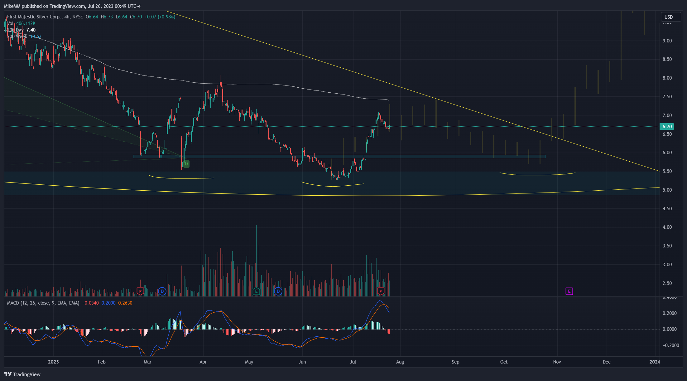 NYSE:AG Chart Image by MikeMM