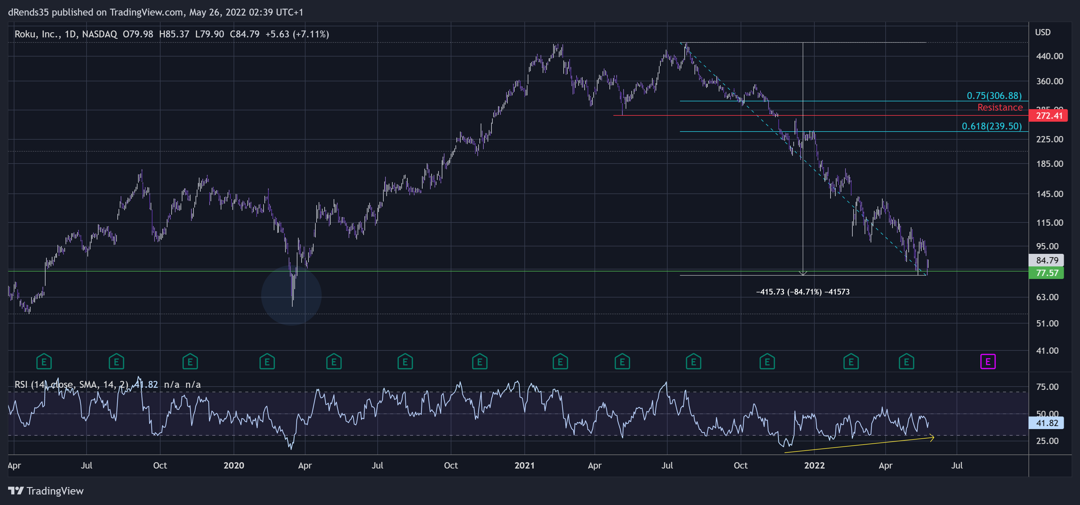 NASDAQ:ROKU Chart Image by dRends35