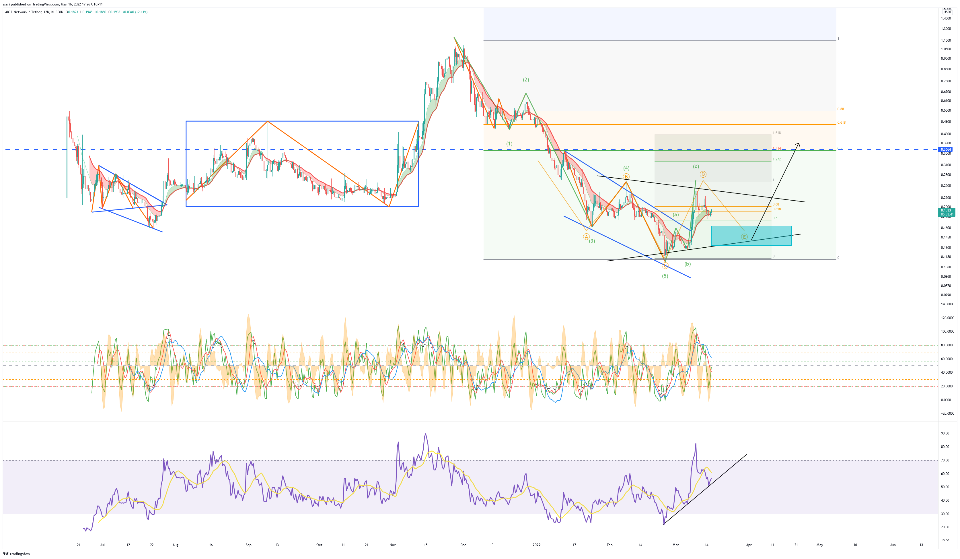 KUCOIN:AIOZUSDT Chart Image by ssari