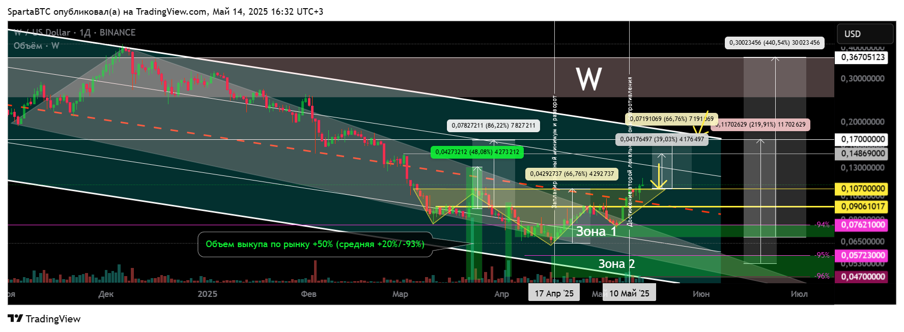 BINANCE:WUSD Chart Image by SpartaBTC