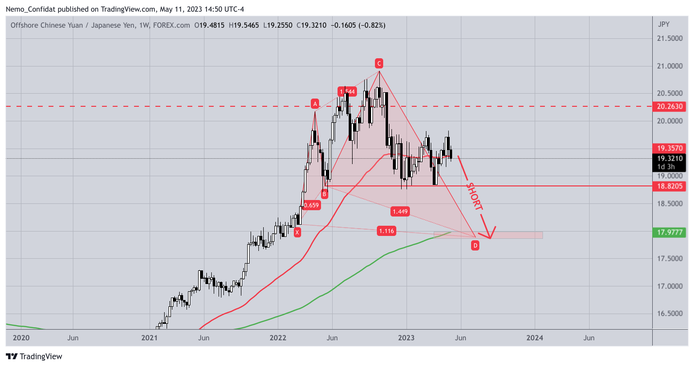 FOREXCOM:CNHJPY Chart Image by Nemo_Confidat