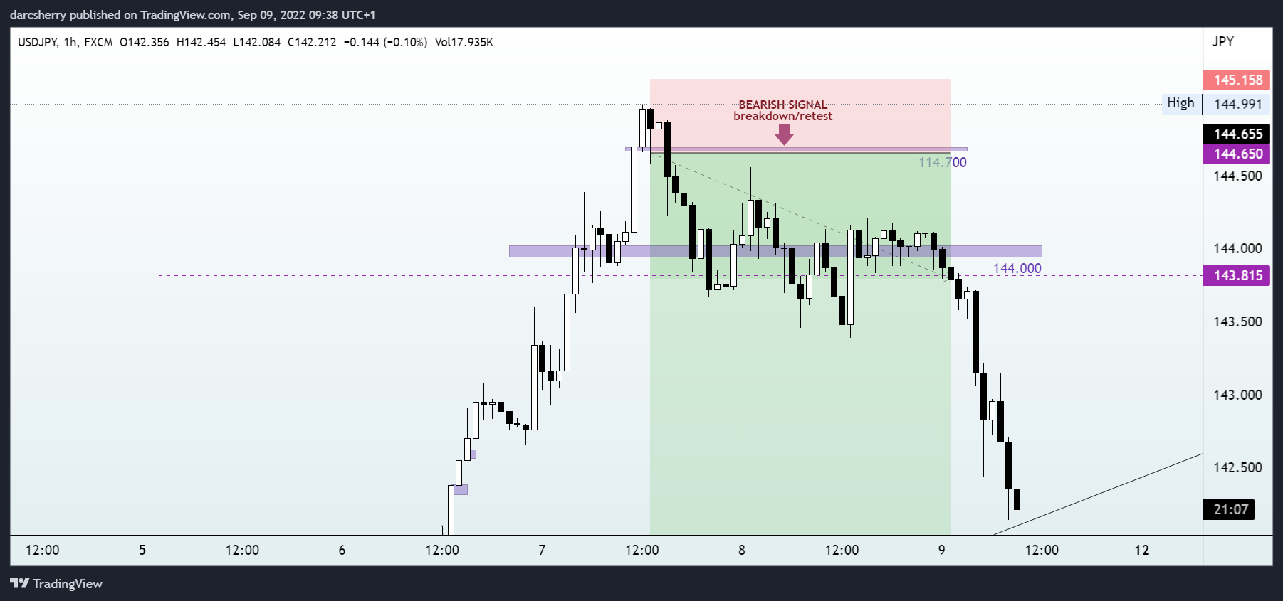 FX:USDJPY Chart Image by darcsherry