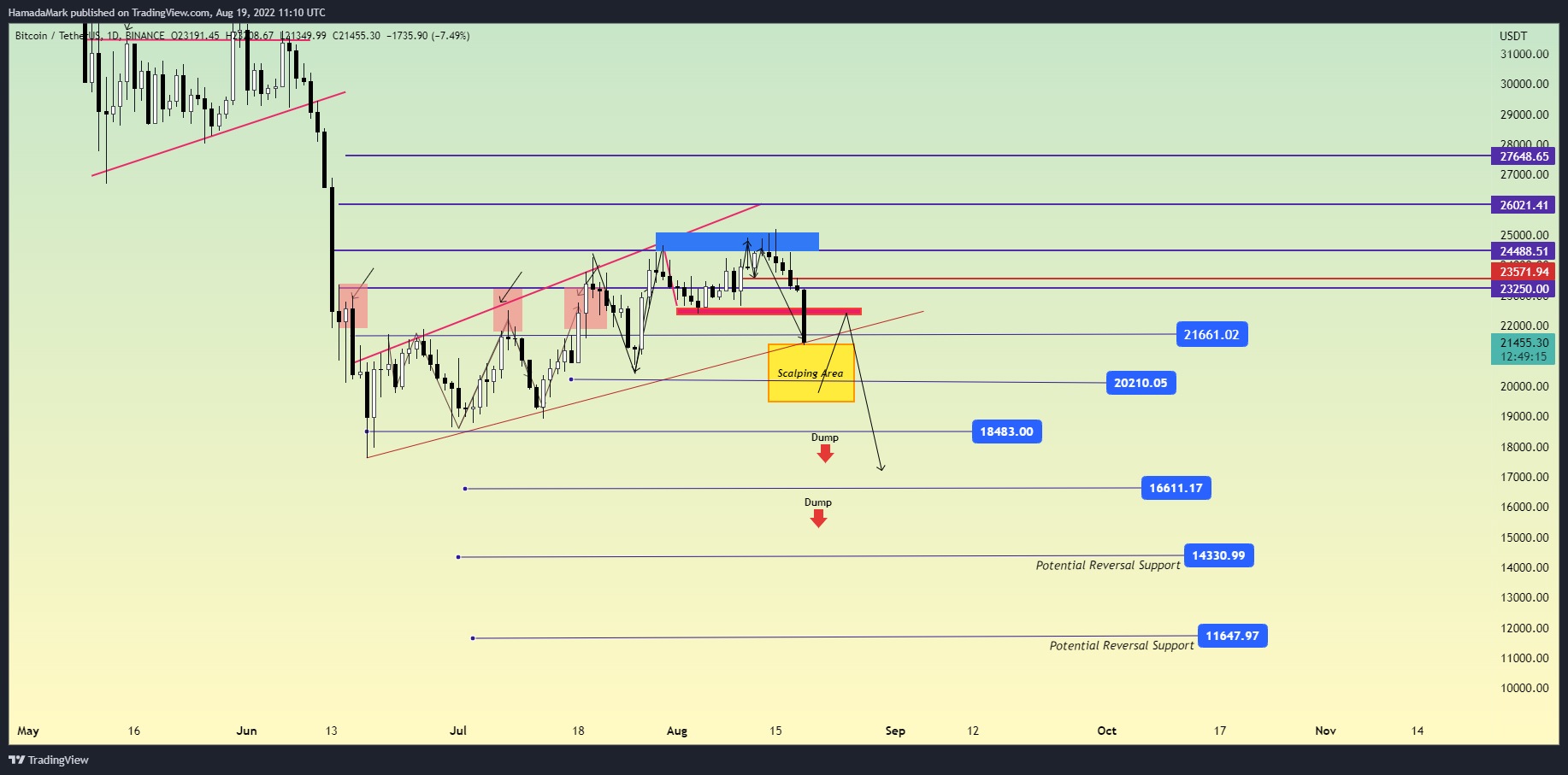 BINANCE:BTCUSDT Chart Image by HamadaMark