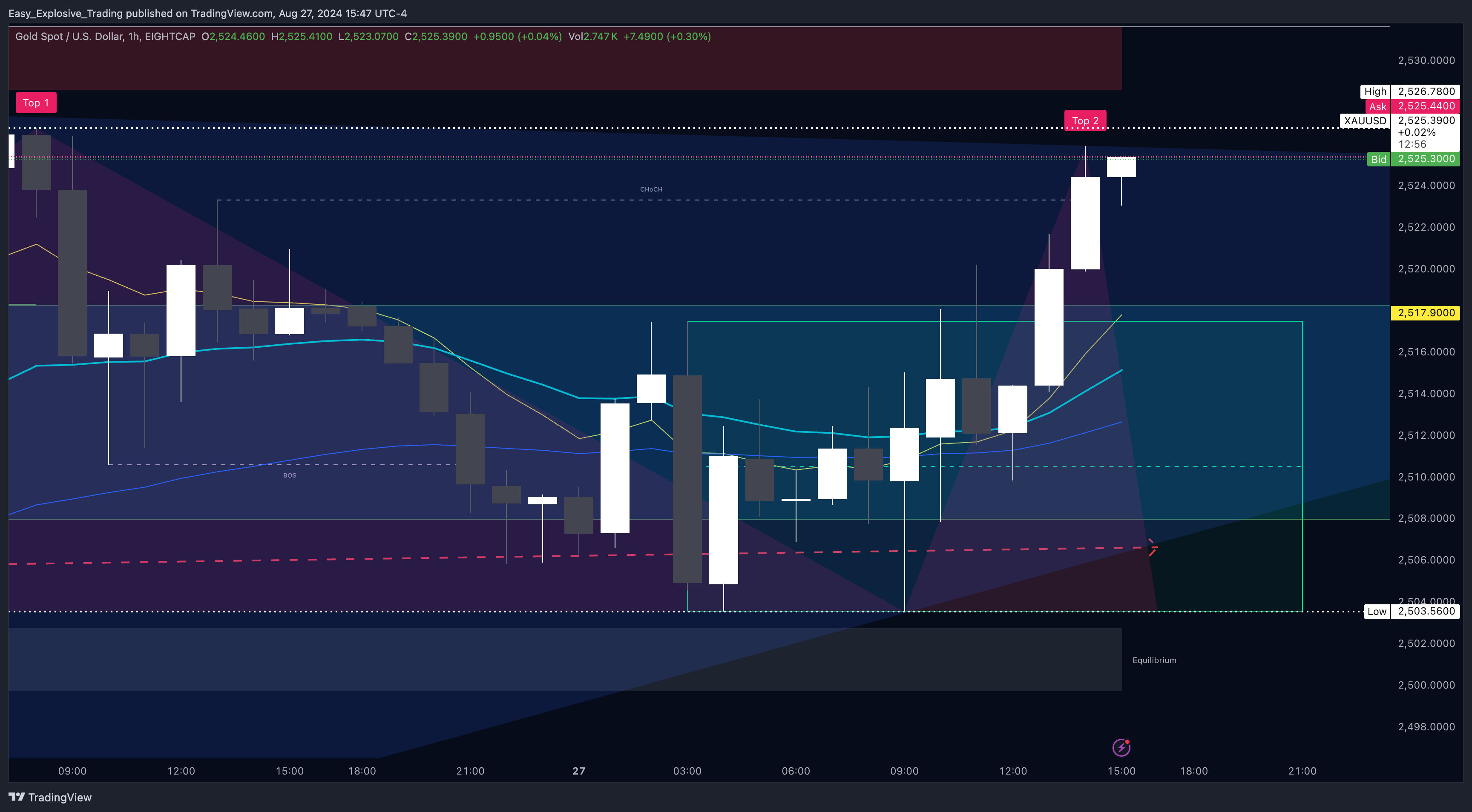 EIGHTCAP:XAUUSD Chart Image by Easy_Explosive_Trading