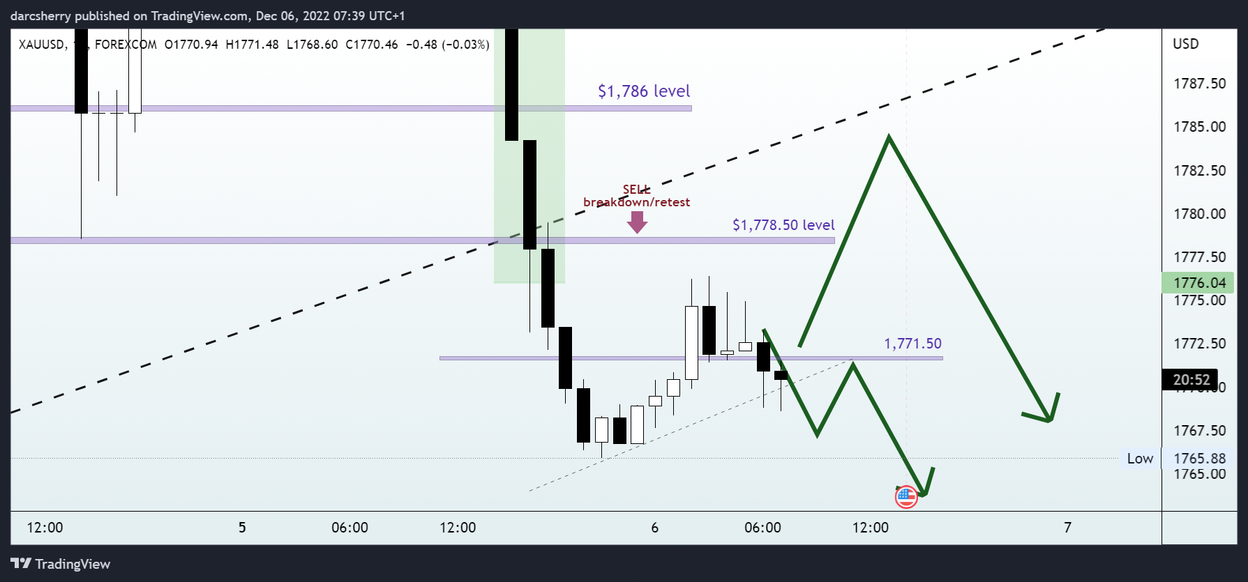FOREXCOM:XAUUSD Chart Image by darcsherry