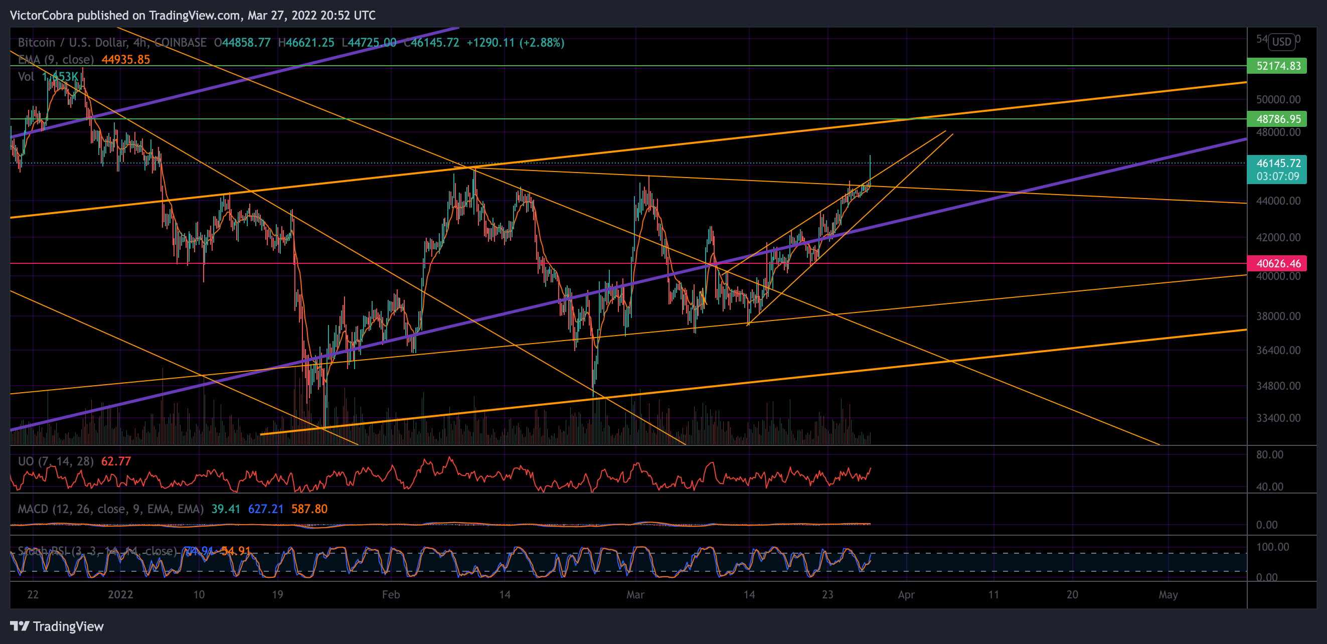COINBASE:BTCUSD Chart Image by VictorCobra
