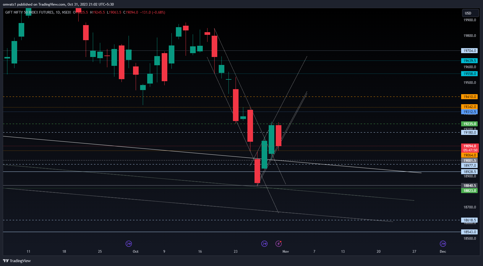 NSEIX:NIFTY1! Chart Image by omvats1