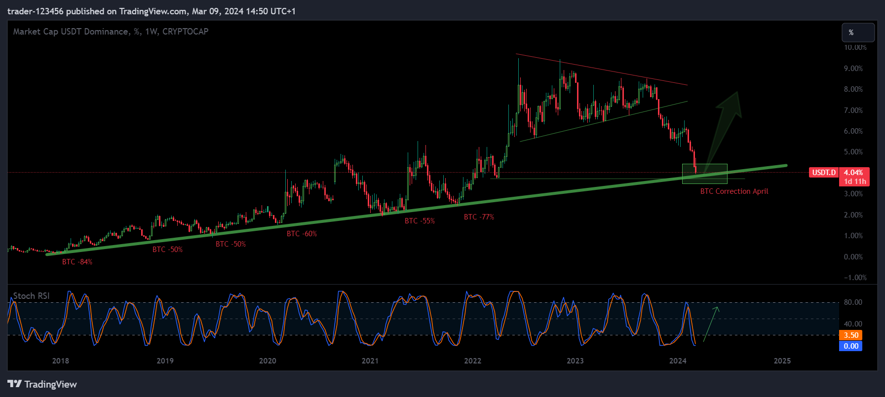 CRYPTOCAP:USDT.D Chart Image by trader-123456