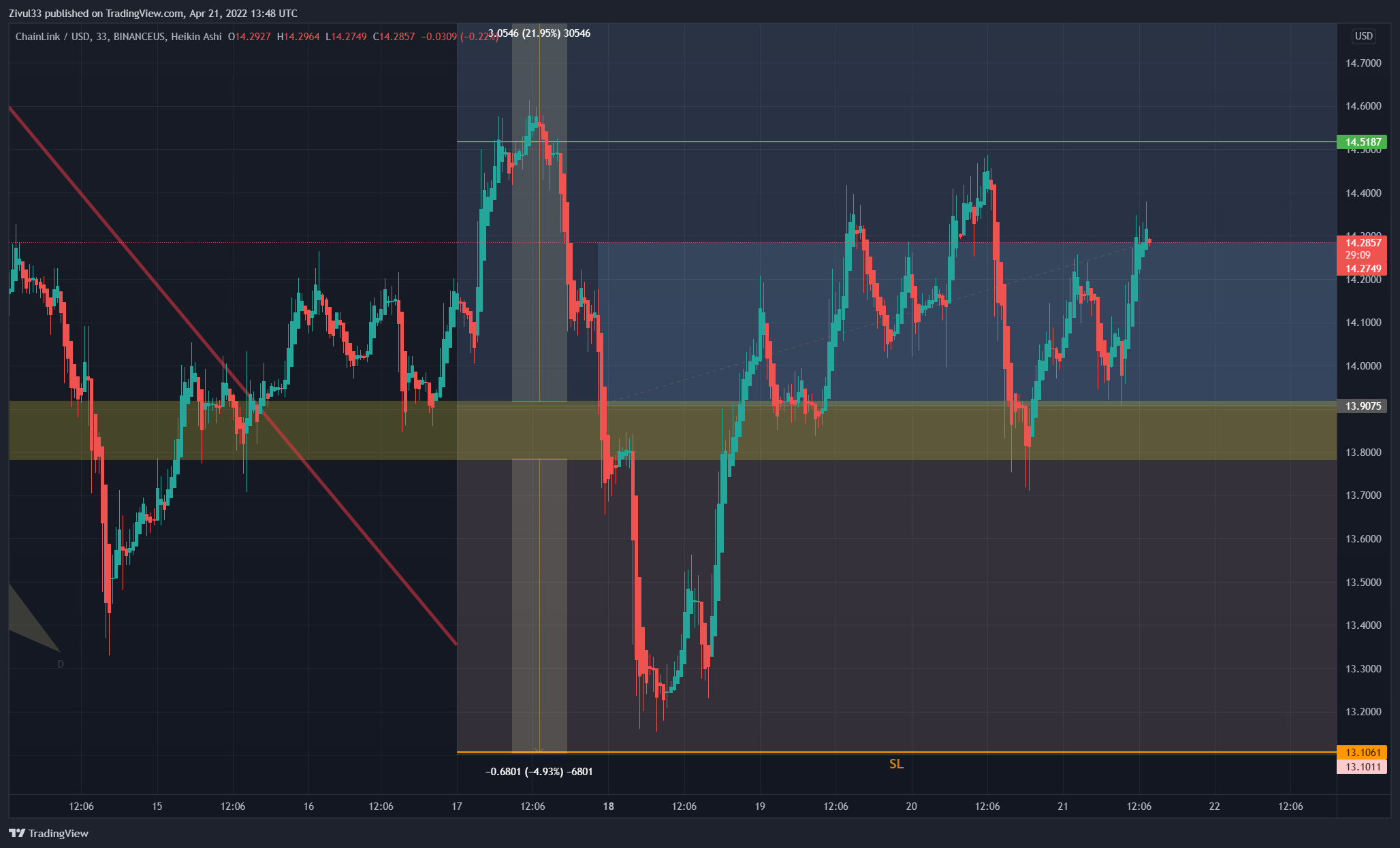 BINANCEUS:LINKUSD Chart Image by Zivul33