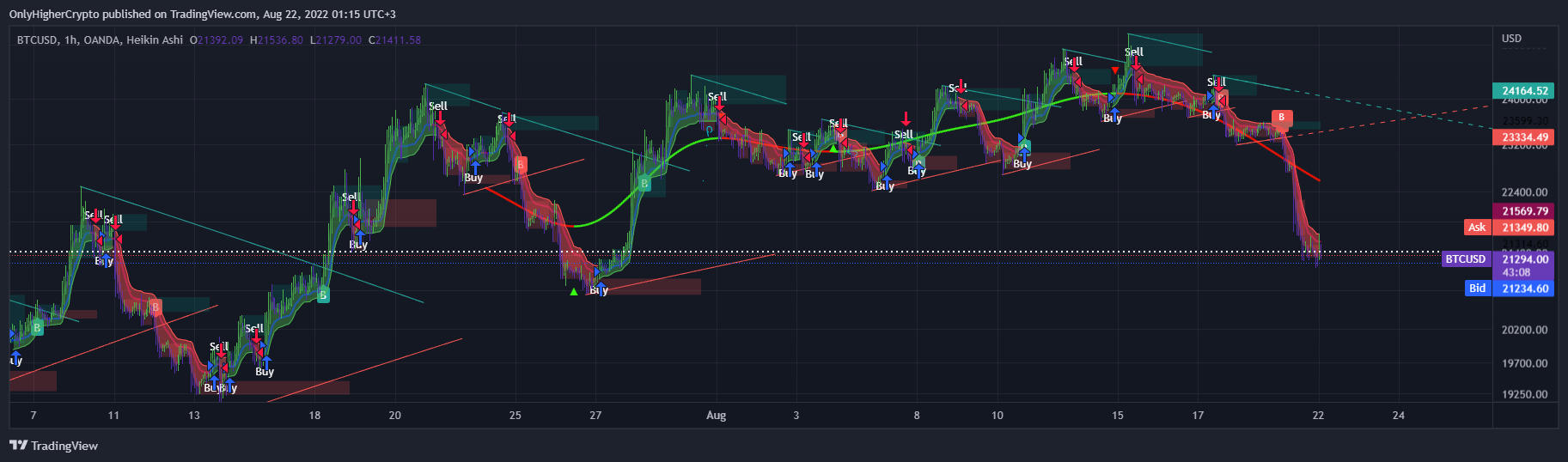 OANDA:BTCUSD Chart Image by Neev3009