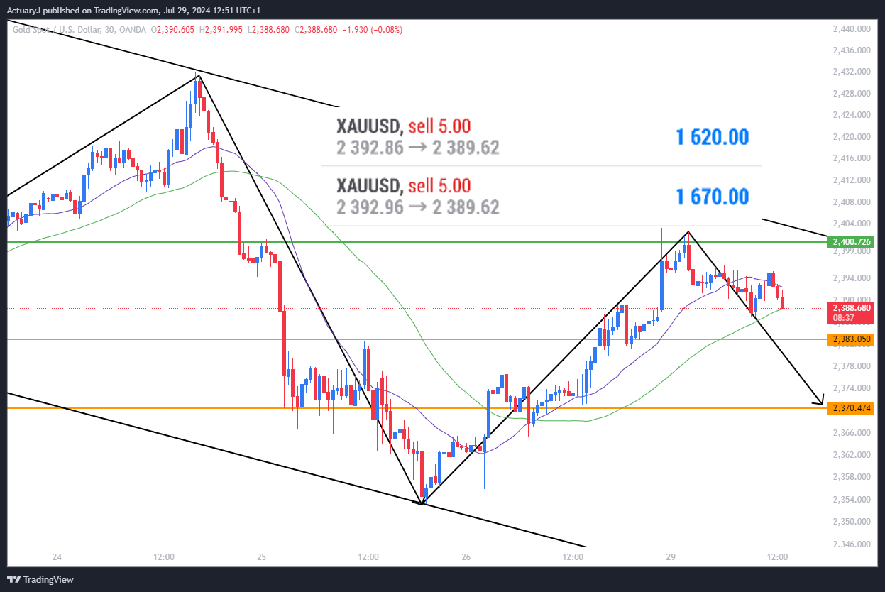 OANDA:XAUUSD Chart Image by ActuaryJ