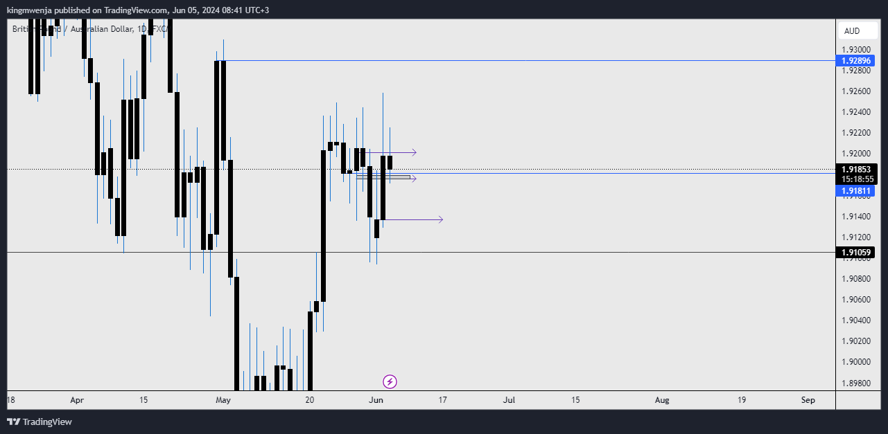 FX:GBPAUD Chart Image by allan_mwenja2000