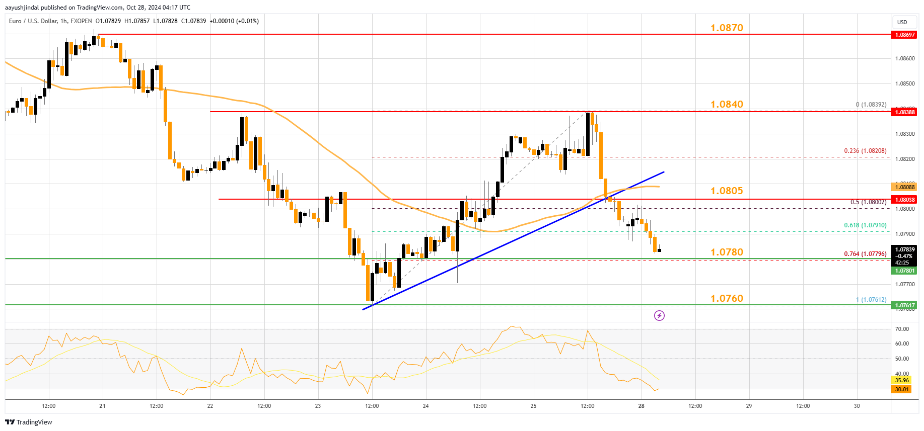 FXOPEN:EURUSD Chart Image by aayushjindal