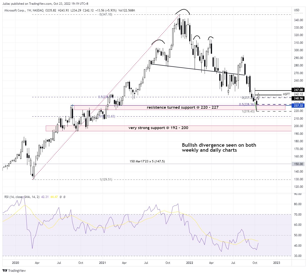 NASDAQ:MSFT Chart Image by Juliac