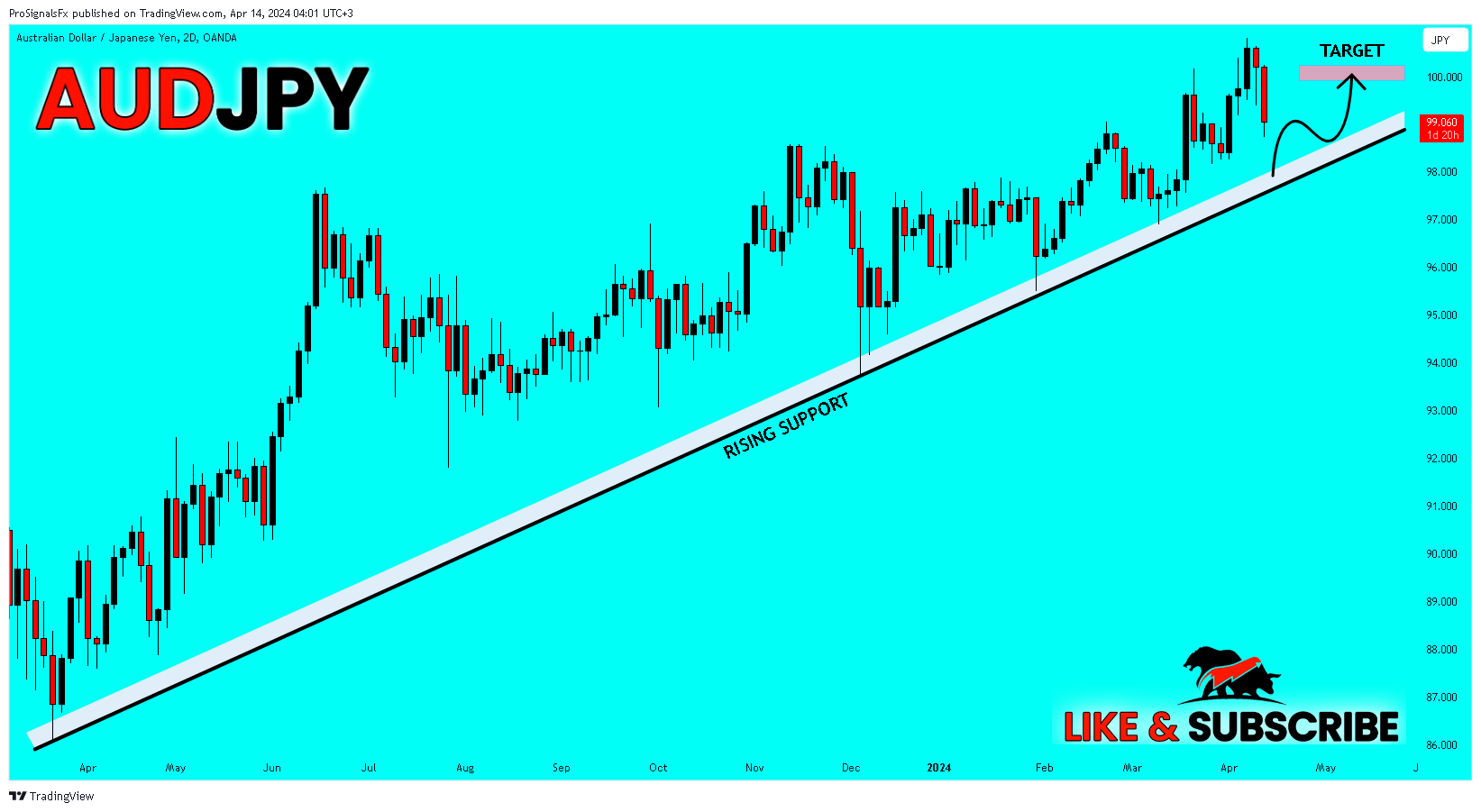OANDA:AUDJPY Chart Image by ProSignalsFx