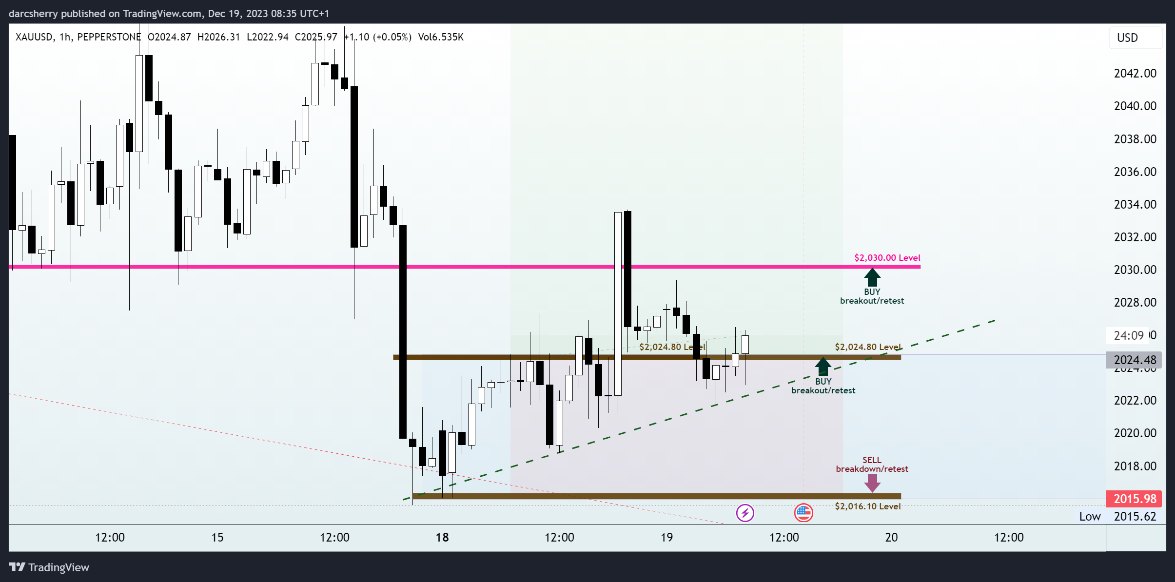 PEPPERSTONE:XAUUSD Chart Image by darcsherry