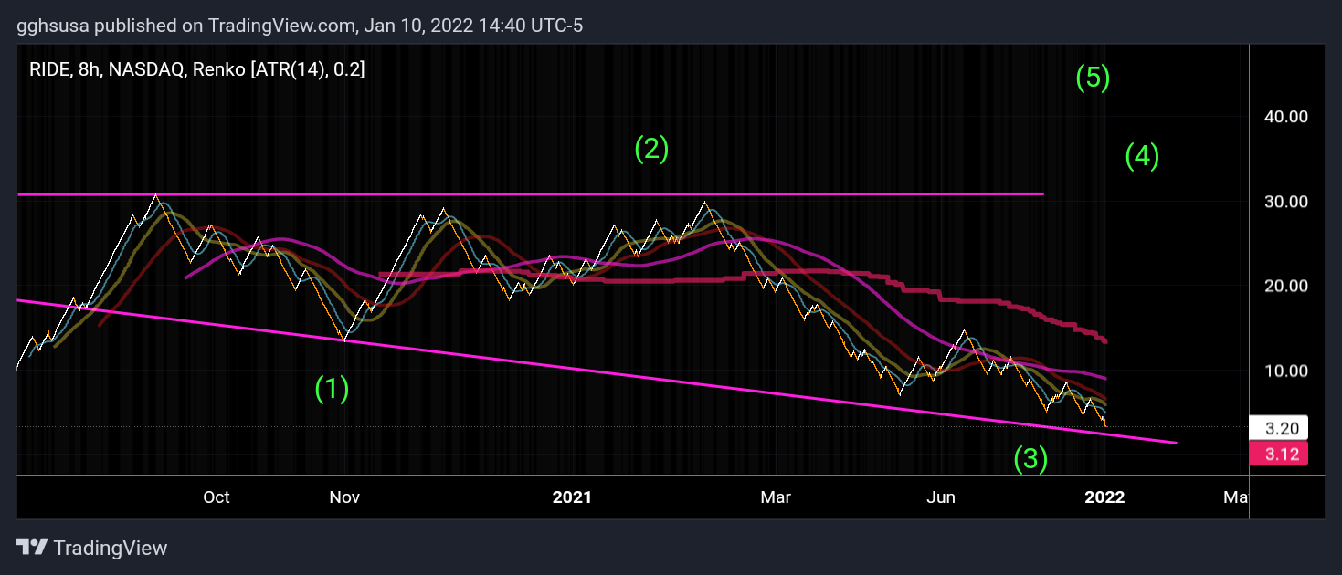 NASDAQ:RIDE Chart Image by gghsusa