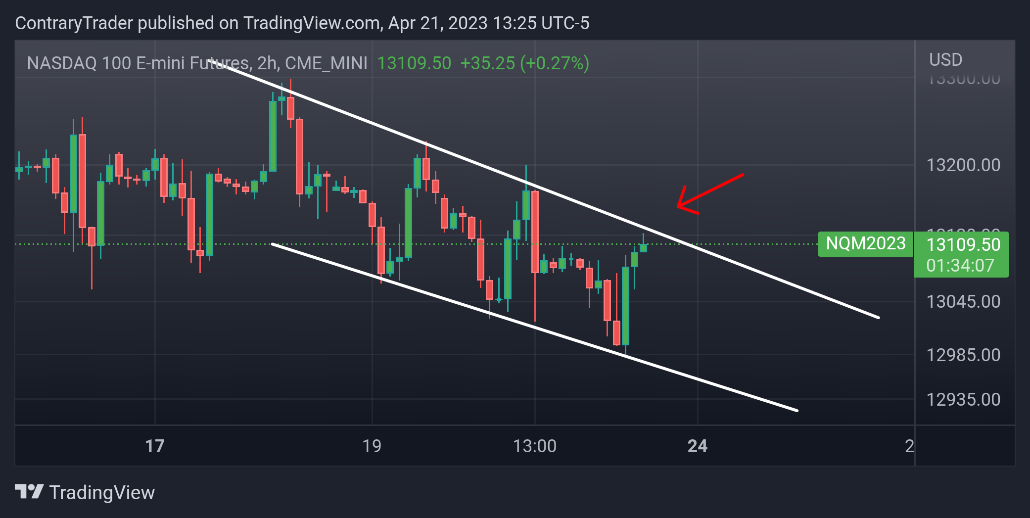 CME_MINI:NQ1! Chart Image by ContraryTrader
